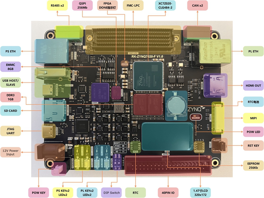 RK-ZYNQ7020-F ZYNQ7020 Development Board for FPGA FMC 40Pin IO